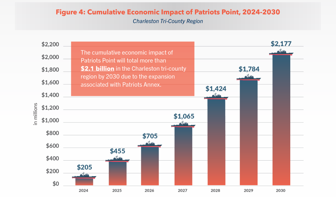 Cumulative Economic Impact