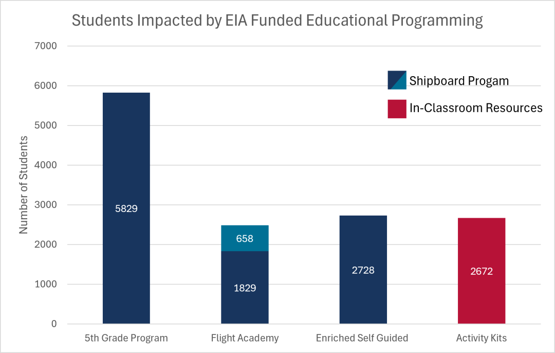 Graph showing the impact of the Education Department in 2025-2026